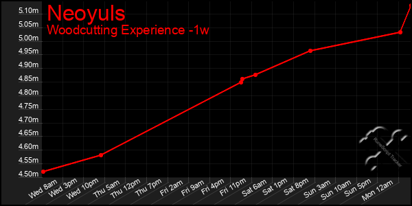 Last 7 Days Graph of Neoyuls