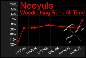 Total Graph of Neoyuls