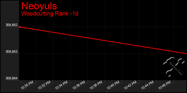 Last 24 Hours Graph of Neoyuls