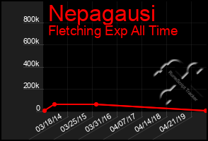 Total Graph of Nepagausi