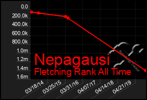 Total Graph of Nepagausi