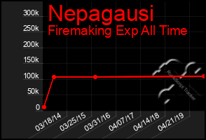 Total Graph of Nepagausi