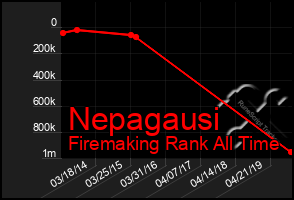 Total Graph of Nepagausi