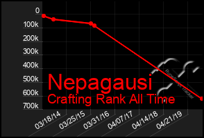 Total Graph of Nepagausi