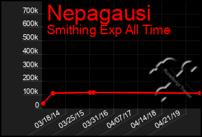 Total Graph of Nepagausi