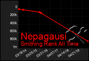 Total Graph of Nepagausi