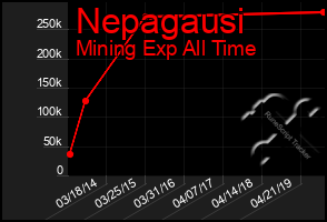 Total Graph of Nepagausi