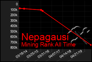 Total Graph of Nepagausi