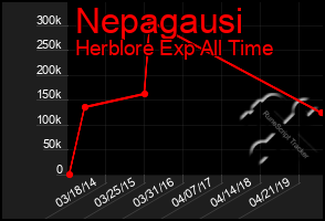 Total Graph of Nepagausi