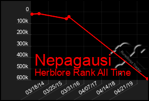 Total Graph of Nepagausi