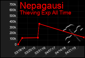 Total Graph of Nepagausi