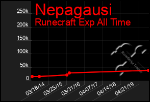 Total Graph of Nepagausi