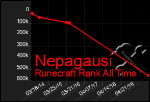 Total Graph of Nepagausi