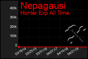 Total Graph of Nepagausi