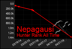 Total Graph of Nepagausi