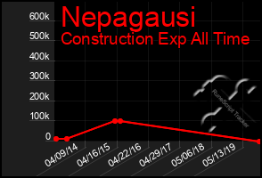 Total Graph of Nepagausi