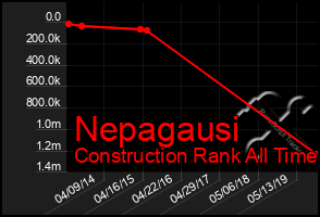 Total Graph of Nepagausi