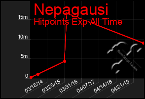 Total Graph of Nepagausi