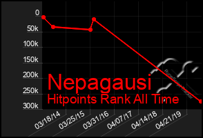 Total Graph of Nepagausi