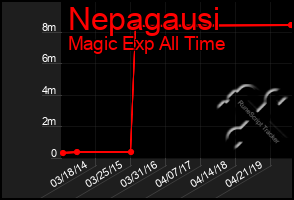 Total Graph of Nepagausi