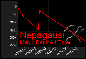 Total Graph of Nepagausi