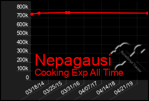 Total Graph of Nepagausi