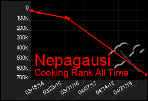 Total Graph of Nepagausi