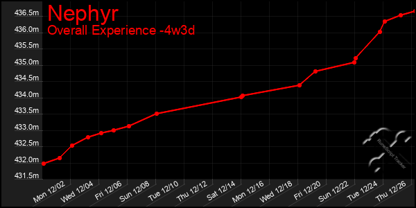 Last 31 Days Graph of Nephyr