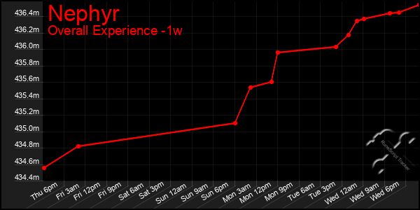 Last 7 Days Graph of Nephyr