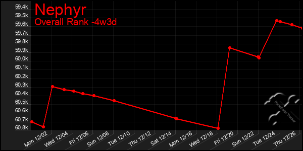 Last 31 Days Graph of Nephyr