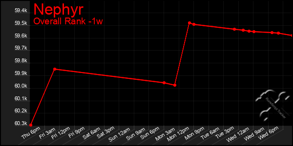 Last 7 Days Graph of Nephyr