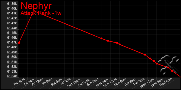 Last 7 Days Graph of Nephyr