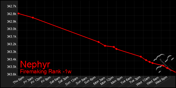 Last 7 Days Graph of Nephyr