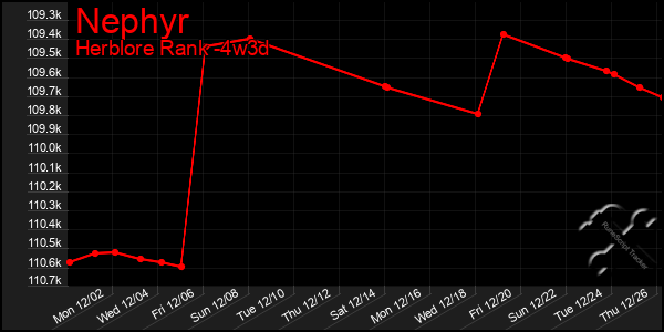 Last 31 Days Graph of Nephyr