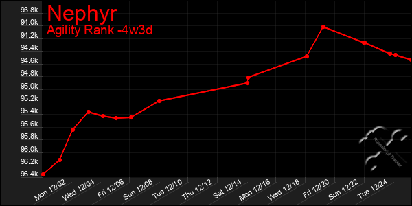 Last 31 Days Graph of Nephyr