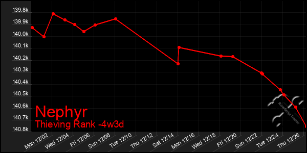 Last 31 Days Graph of Nephyr