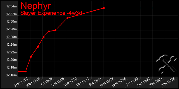 Last 31 Days Graph of Nephyr