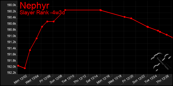 Last 31 Days Graph of Nephyr