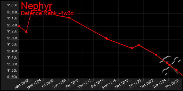 Last 31 Days Graph of Nephyr