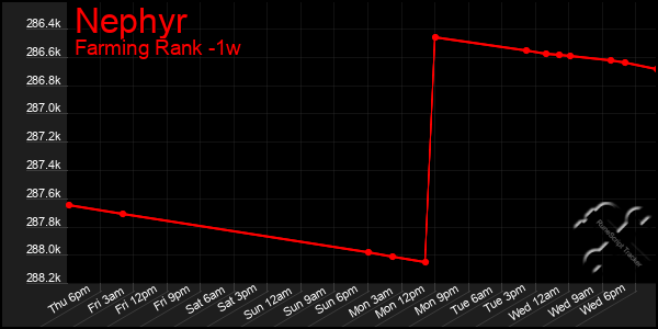 Last 7 Days Graph of Nephyr