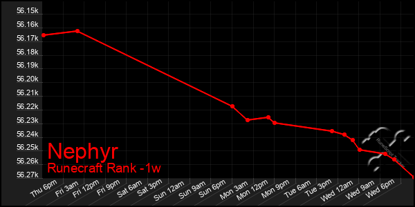 Last 7 Days Graph of Nephyr