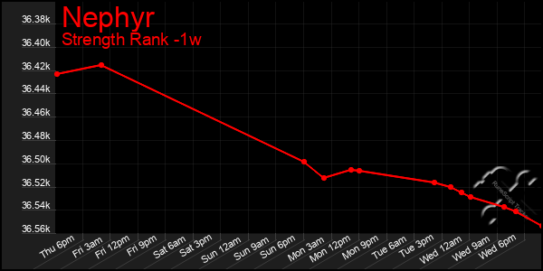 Last 7 Days Graph of Nephyr