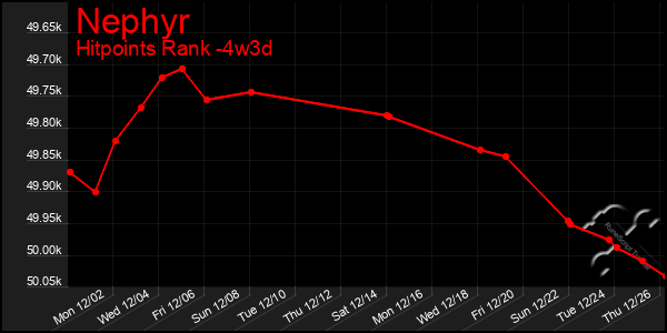 Last 31 Days Graph of Nephyr