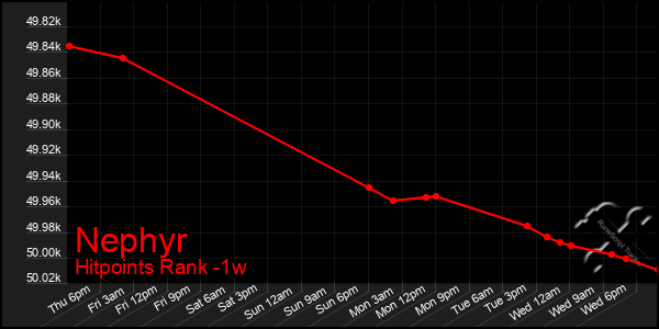 Last 7 Days Graph of Nephyr