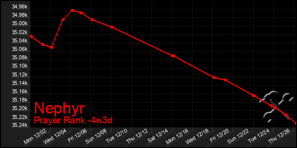 Last 31 Days Graph of Nephyr