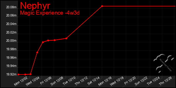 Last 31 Days Graph of Nephyr