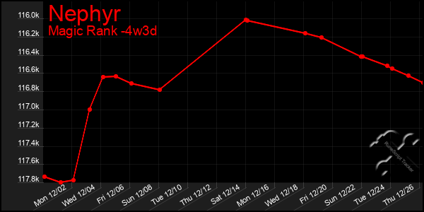 Last 31 Days Graph of Nephyr