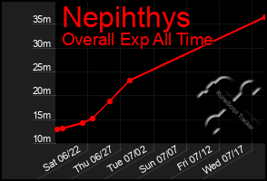 Total Graph of Nepihthys