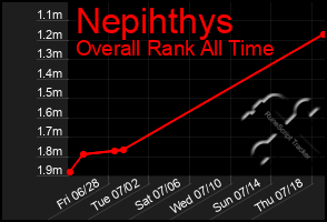 Total Graph of Nepihthys