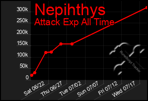 Total Graph of Nepihthys